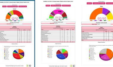 ଉତ୍ତର ପୂର୍ବ ନିର୍ବାଚନ : ବିଜେପି ପାଇଁ ବିପଦ ସଙ୍କେତ